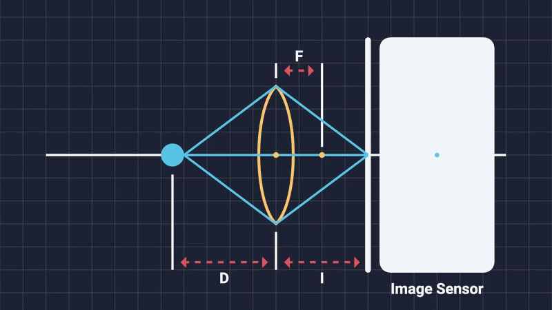 /posts/dof-blog/images/focal-length-animation.gif