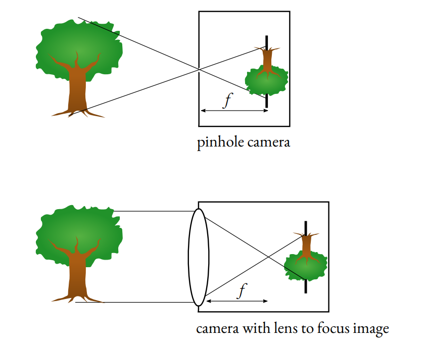 /posts/dof-blog/images/pinhole-camera.png